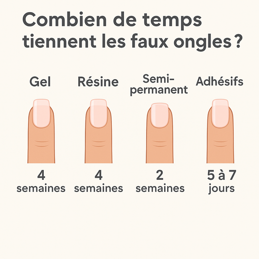 Infographie comparant la durée de tenue des faux ongles en gel, résine, vernis semi-permanent, colle et adhésifs pour aider à choisir la méthode la plus durable.